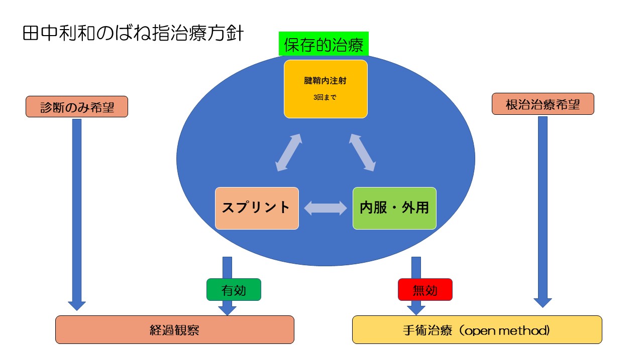 田中利和のばね指治療方針