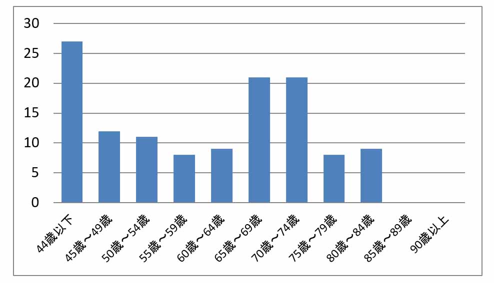 新規肘部管症候群の患者さんの年齢分布