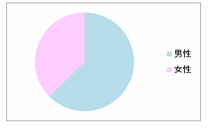 126例の性比分布