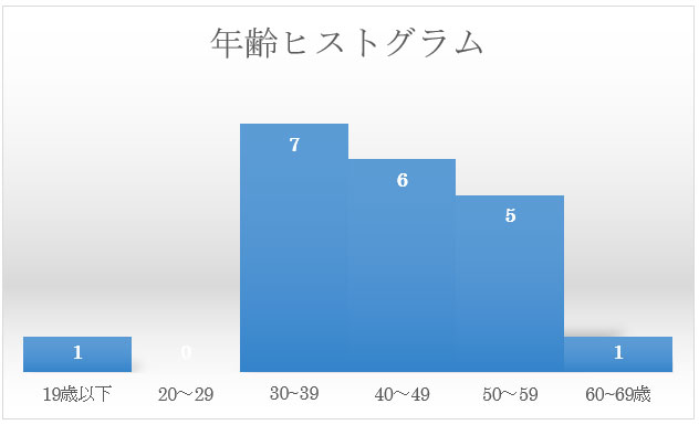 年齢ヒストグラム