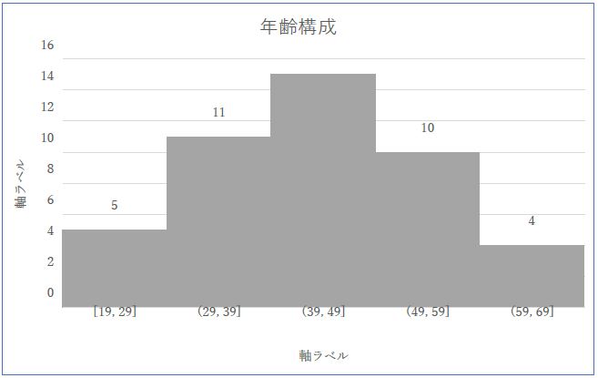 年齢ヒストグラム