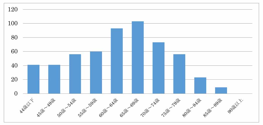 ヘバーデン結節　年齢分布