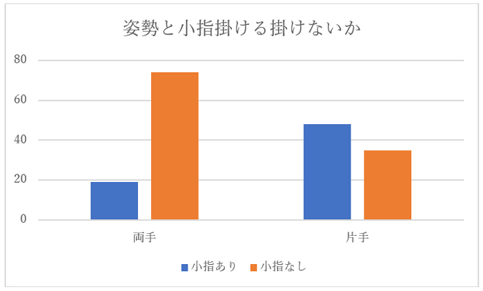 姿勢と小指掛ける掛けないか