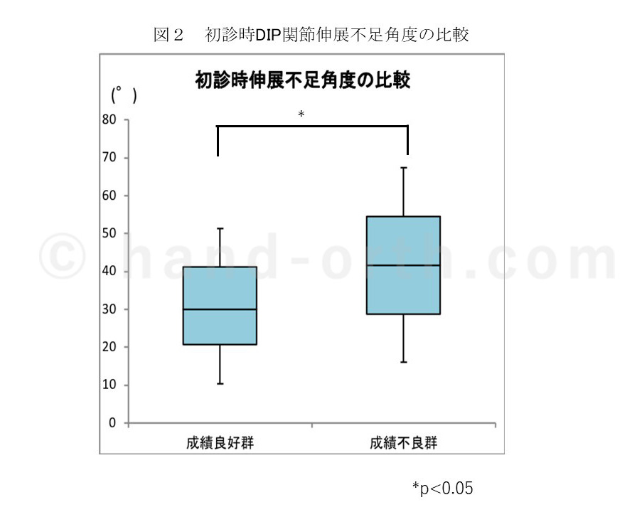 初診時DIP関節伸展不足確度の比較