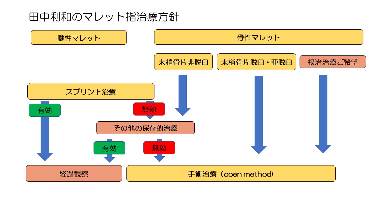 田中利和のマレットフィンガー治療方針