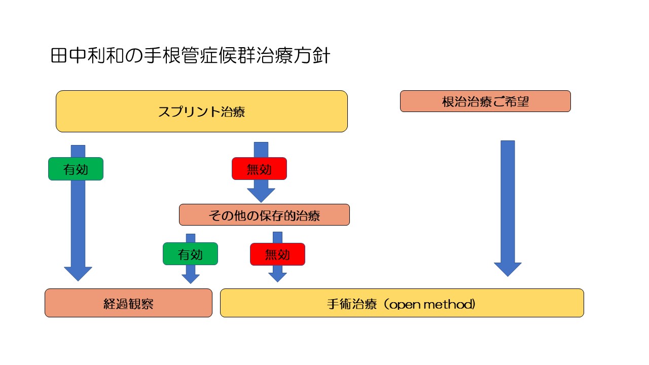 田中利和の手根管症候群治療方針