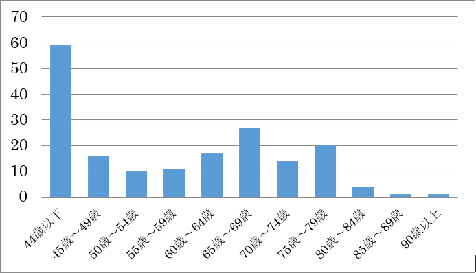 年齢分布