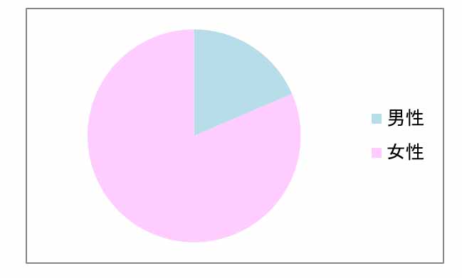ヘバーデン結節 男女比グラフ