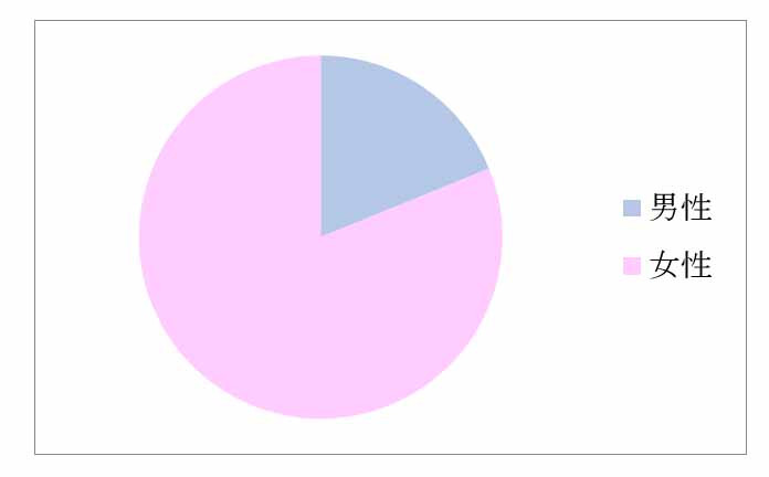 手根管症候群 性比分布グラフ