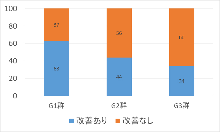 手根管症候群グラフ